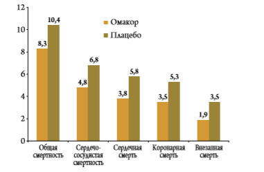 Рисунок 1. Смертность (%) больных инфарктом миокарда, получавших Омакор или плацебо в исследовании GISSIPrevenzione (все различия достоверны)