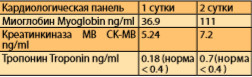 Таблица 1. Данные динамики маркеров повреждения миокарда в крови пациентки