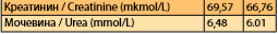 Та6лица 4. Показатели азотовыделительной функции почек в крови пациентки