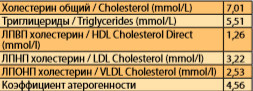 Таблица 7. Показатели липидного профиля пациентки