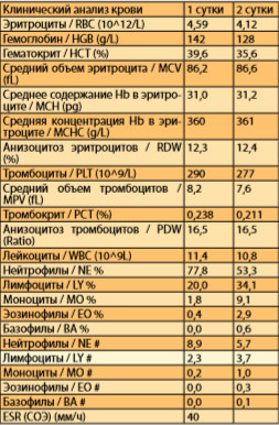 Таблица 2. Показатели клинического анализа крови пациентки