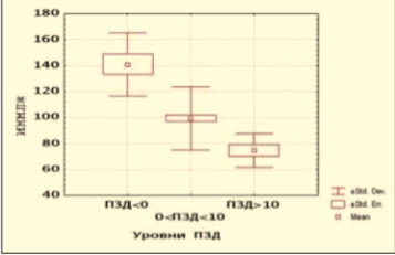 Рис. 2. Взаимосвязь индекса массы миокарда левого желудочка (ИММЛЖ) и поток-зависимой дилатации (ПЗД)