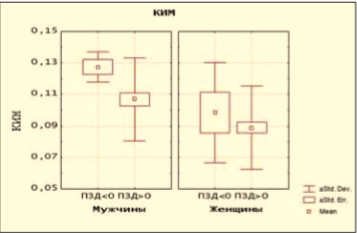 Рис. 1. Взаимосвязь толщины комплекса интима-медиа (КИМ) и потокзависимой дилатации (ПЗД) 