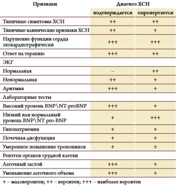 Таблица 1. Диагностические признаки,  определяющие наличие ХСН 