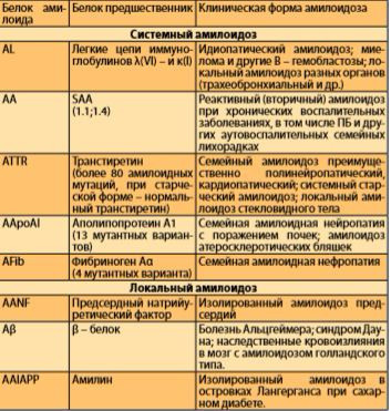 Таблица 1. Классификация амилоидоза