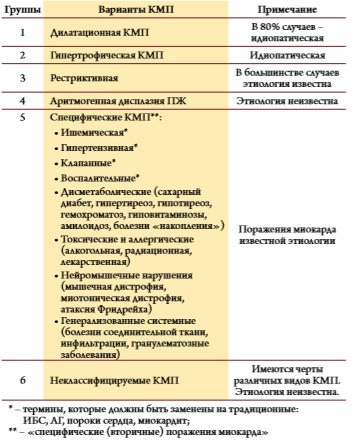 Таблица 1. Классификация кардиомиопатий (ВОЗ, 1995)