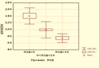 Рис. 1. Взаимосвязь индекса массы миокарда левого желудочка (ИММЛЖ) и поток-зависимой дилатации (ПЗД)
