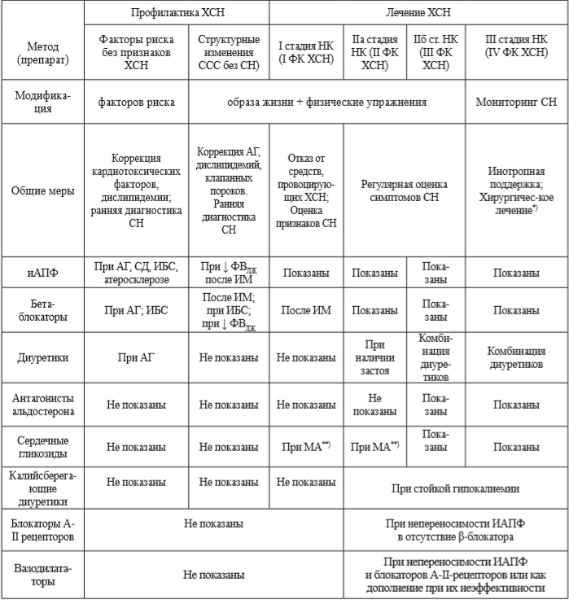 Таблица 6. Итоговые рекомендации по лечению ХСН (авторский вариант, 2002 г.)