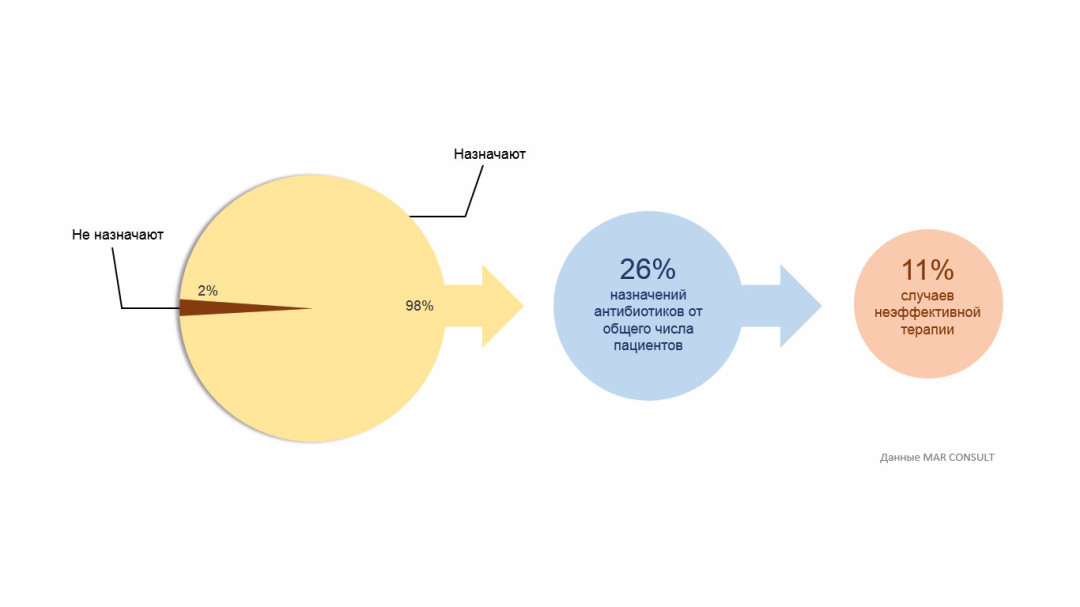 Антибиотики неэффективны в каждом десятом случае